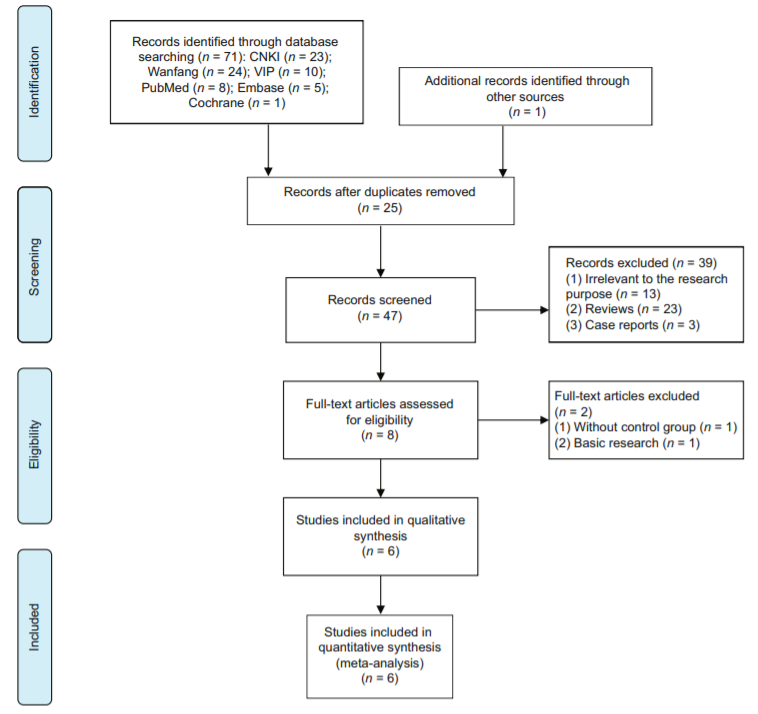 Meta-analysis on the effect of combining Lianhua Qingwen with Western medicine to treat coronavirus disease 2019_5