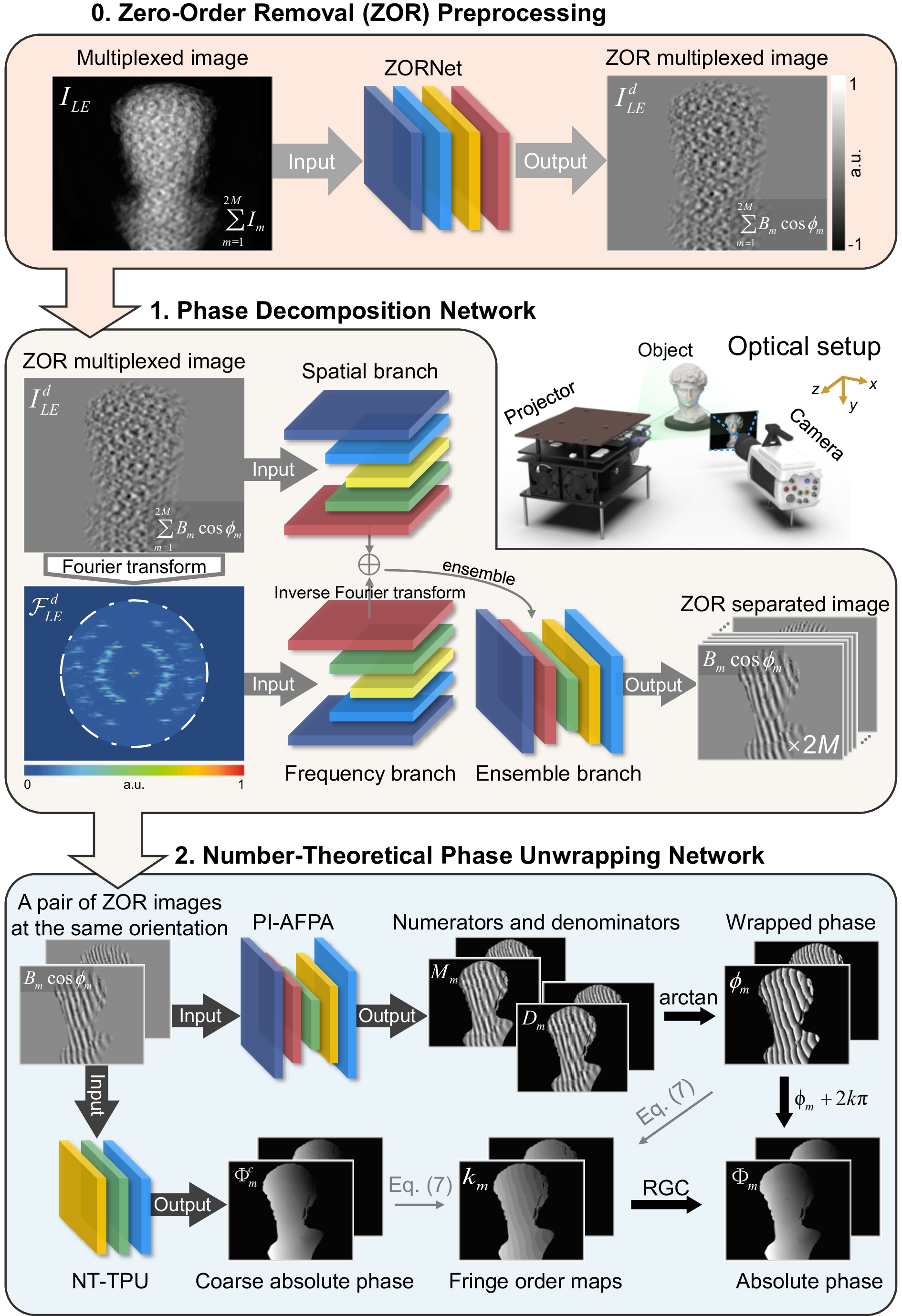 Dual-frequency angular-multiplexed fringe projection profilometry with deep learning: breaking hardware limits for ultra-high-speed 3D imaging_4