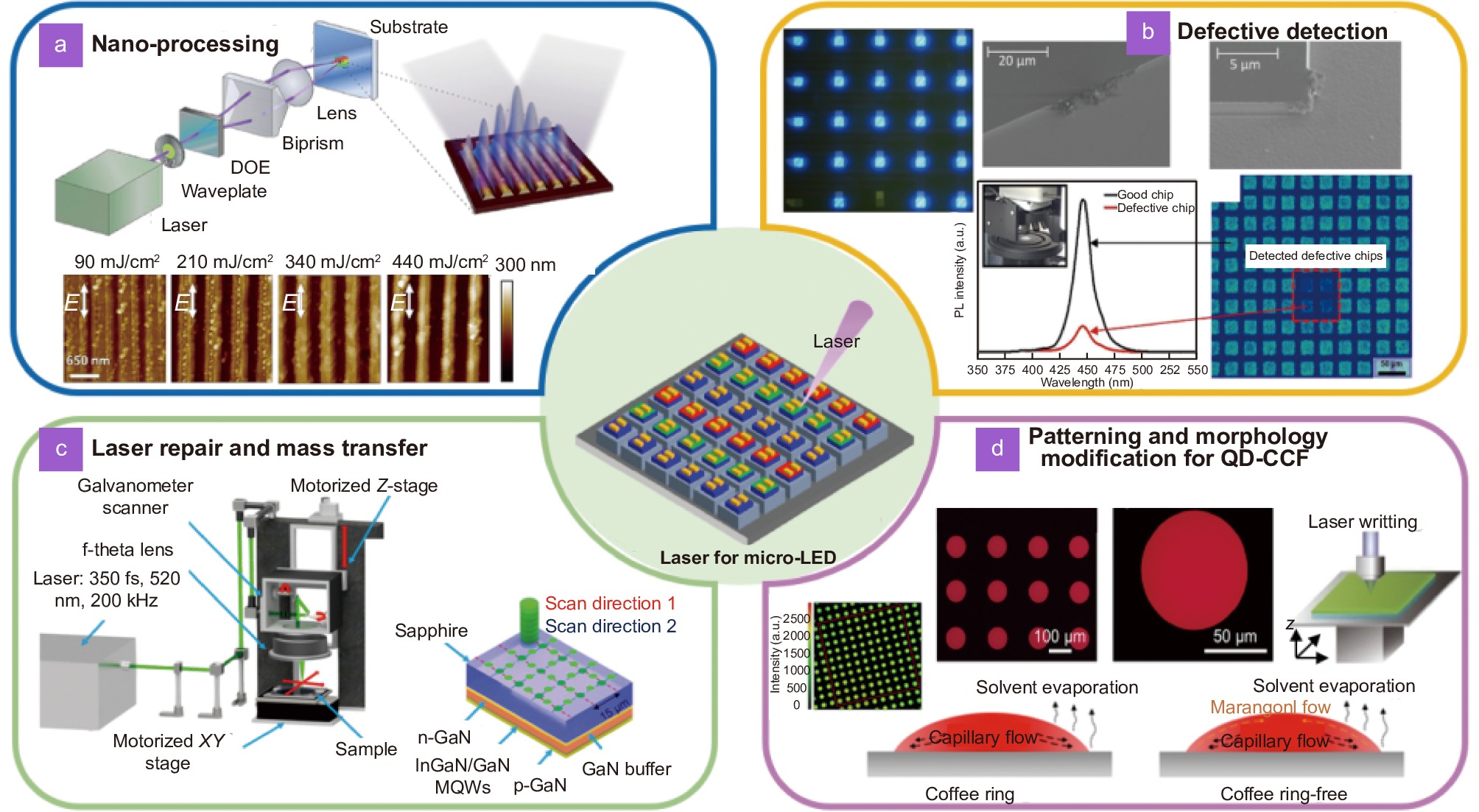 Applications of lasers: A promising route toward low-cost fabrication of high-efficiency full-color micro-LED displays_3