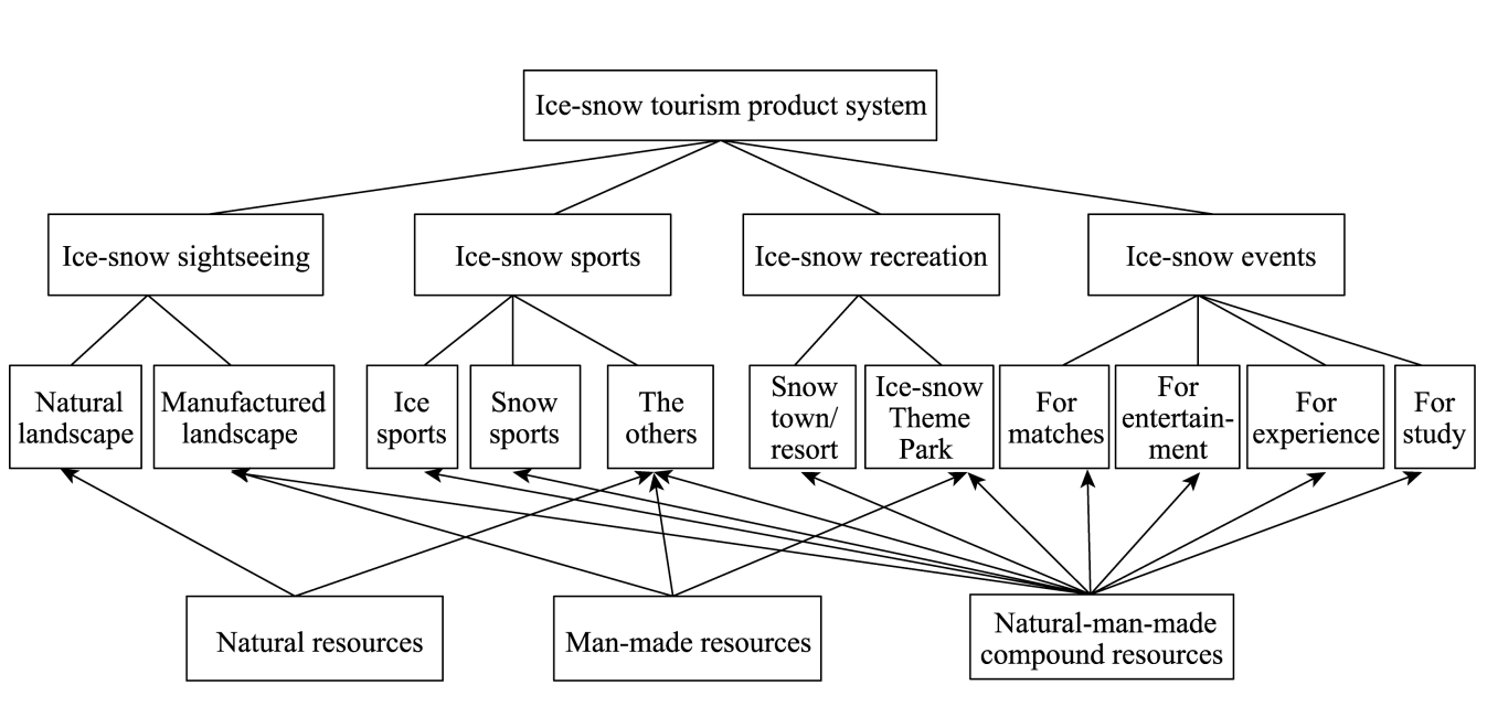 High-quality Development Paths of Ice-snow Tourism in China from the Perspective of the Winter Olympics_4