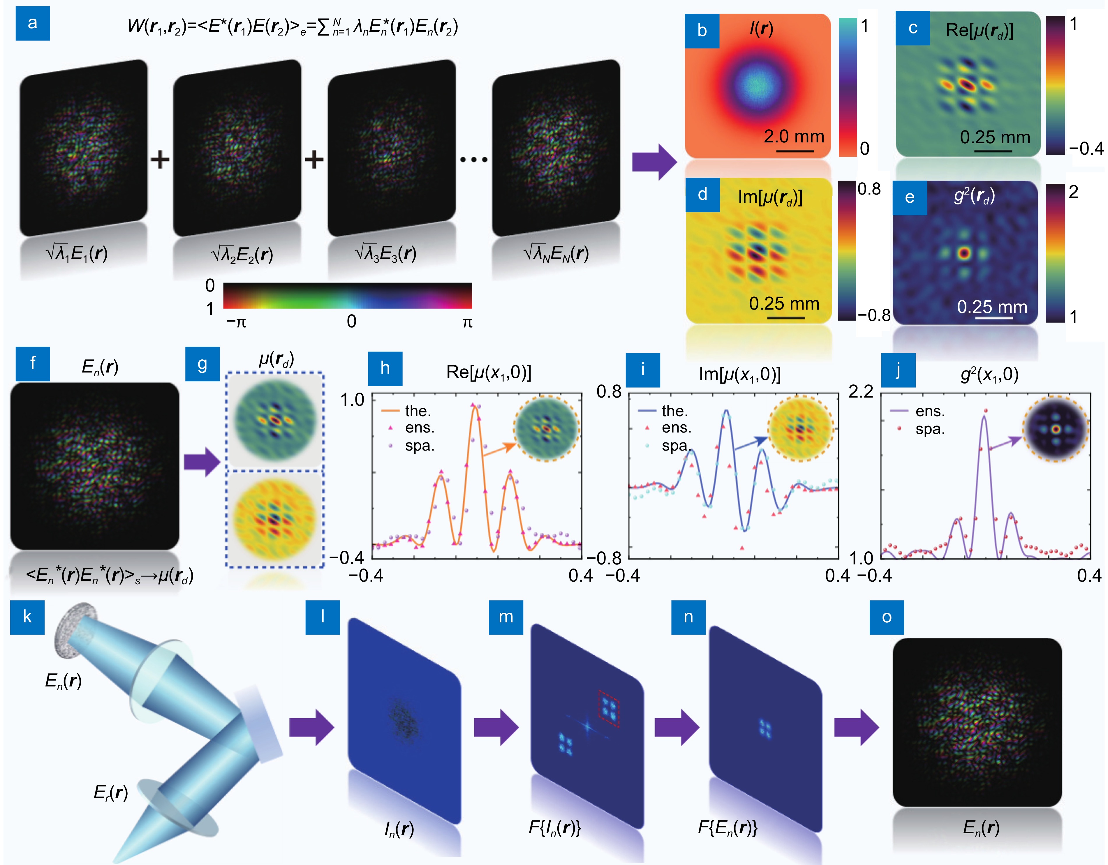 Full-dimensional complex coherence properties tomography for multi-cipher information security_4