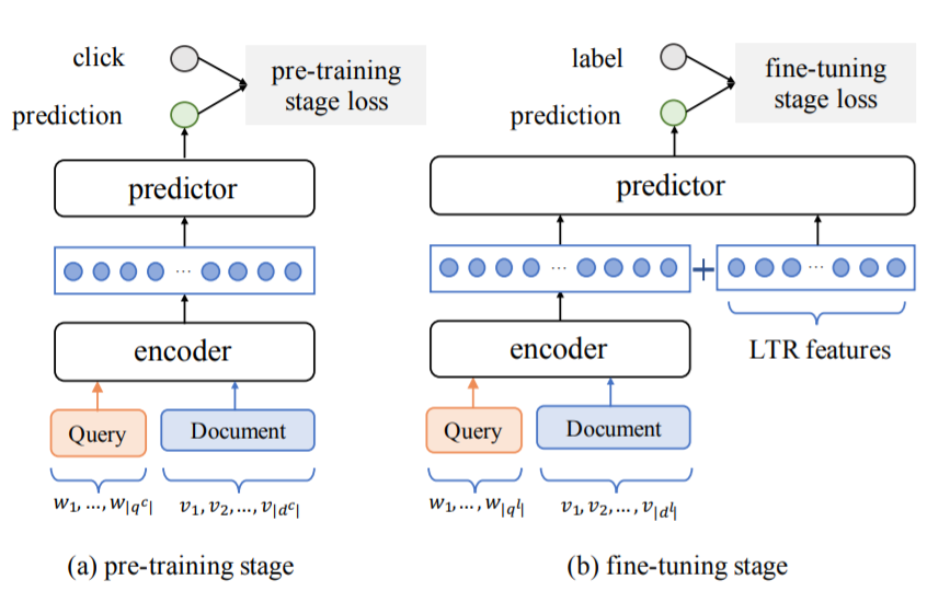 Modeling Relevance Ranking under the Pre-training and Fine-tuning Paradigm_4